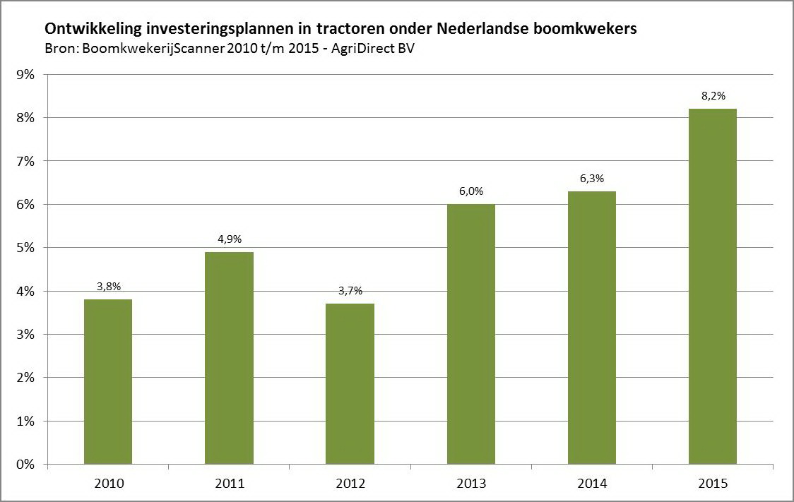 Persbericht_Meer investeringsplannen in tractoren onder Nederlandse boomkwekers_grafiek1