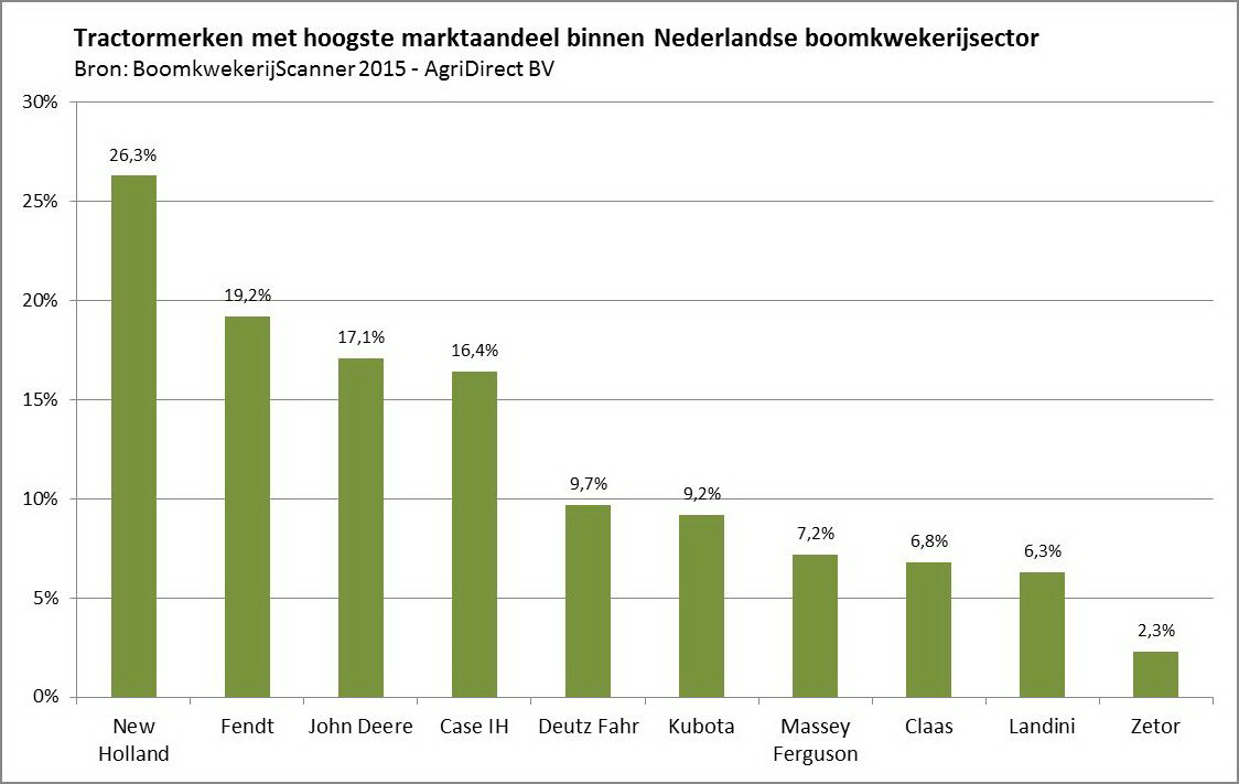 Persbericht_Meer investeringsplannen in tractoren onder Nederlandse boomkwekers_grafiek2