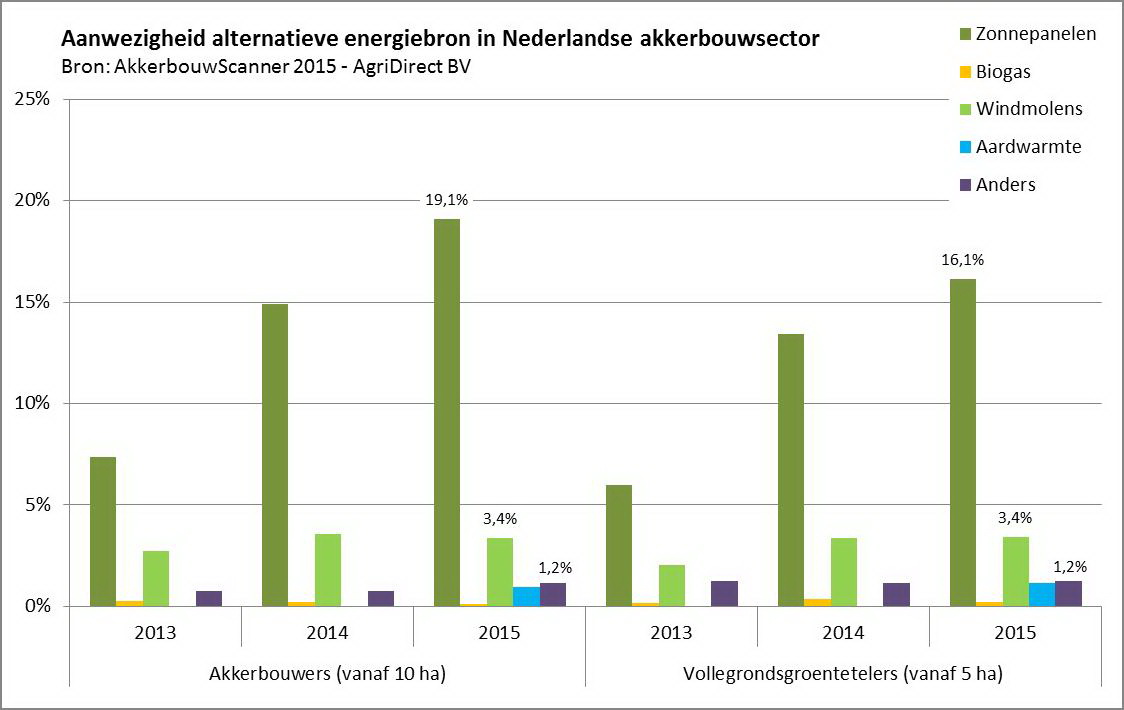 Persbericht_Nederlandse akkerbouwsector haalt energie uit de zon_grafiek1