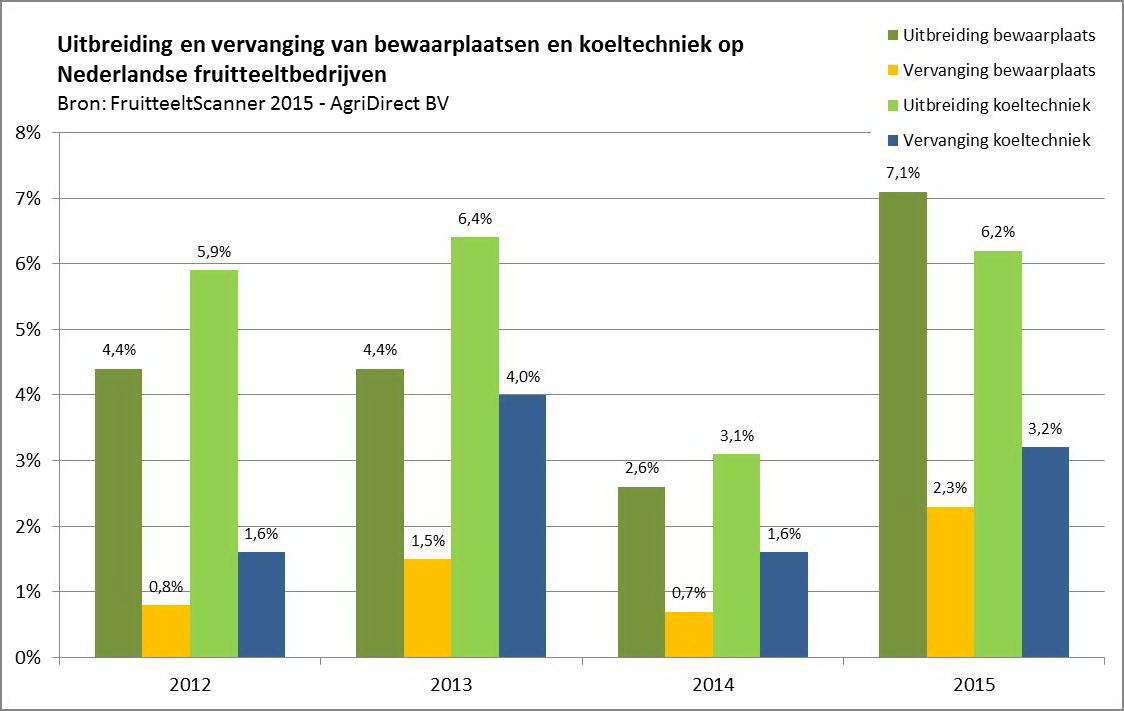 Persbericht_Nederlandse fruittelers investeren meer in bewaarplaatsen en koeltechniek_grafiek1