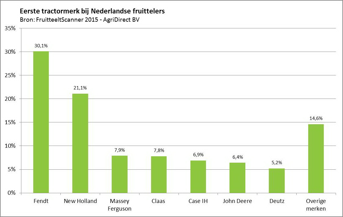 Persbericht_Ruim 10 procent Nederlandse fruittelers wil investeren in tractor_grafiek2