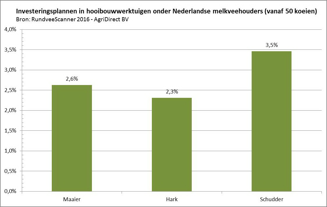 Persbericht_Bijna acht procent Nederlandse melkveehouders wil in hooibouwwerktuig investeren_grafiek1