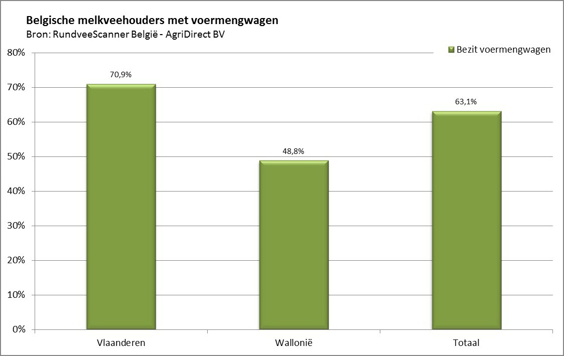 Persbericht_Bijna zes procent Belgische melkveehouders wil investeren in voermengwagen_grafiek1 (1)