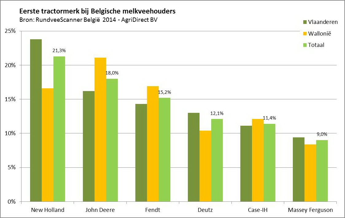 Persbericht_New Holland meest belangrijke tractormerk op Belgische melkveebedrijven_grafiek1